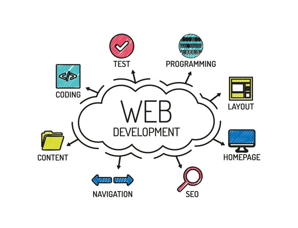 Website Design & Development Company in France - Why Is Website Design & Development Importance ?